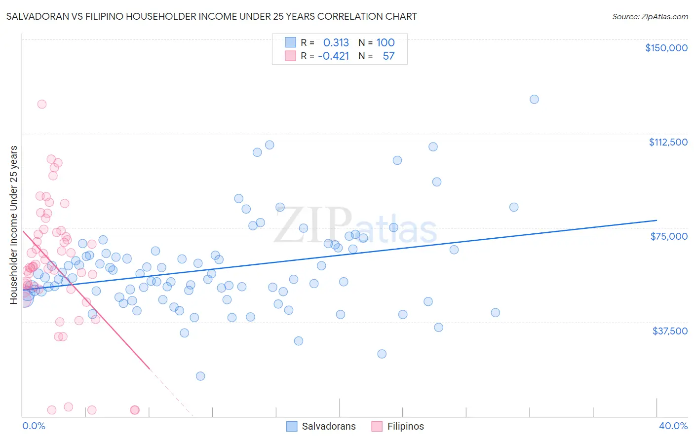 Salvadoran vs Filipino Householder Income Under 25 years