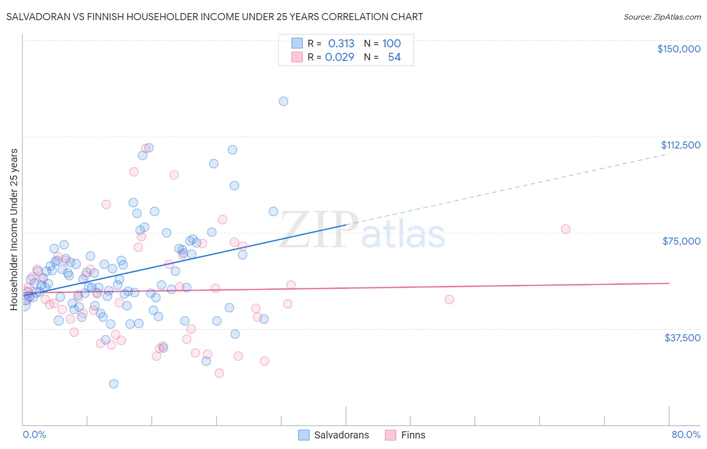 Salvadoran vs Finnish Householder Income Under 25 years