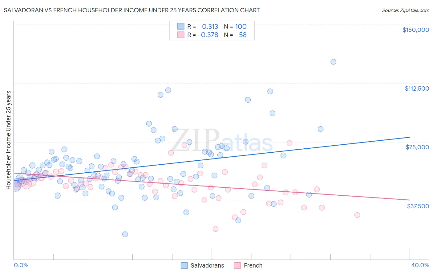 Salvadoran vs French Householder Income Under 25 years