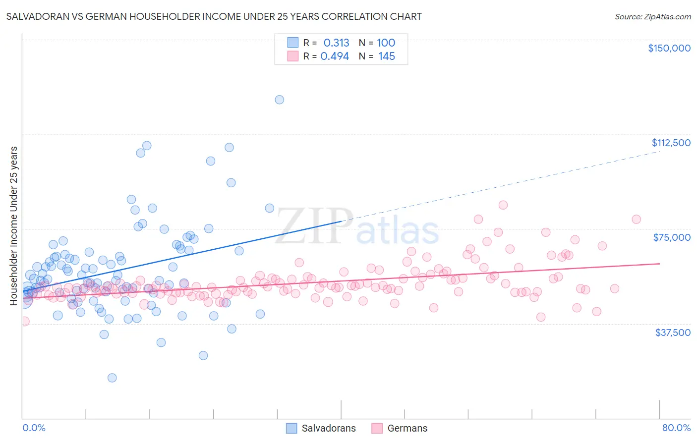 Salvadoran vs German Householder Income Under 25 years