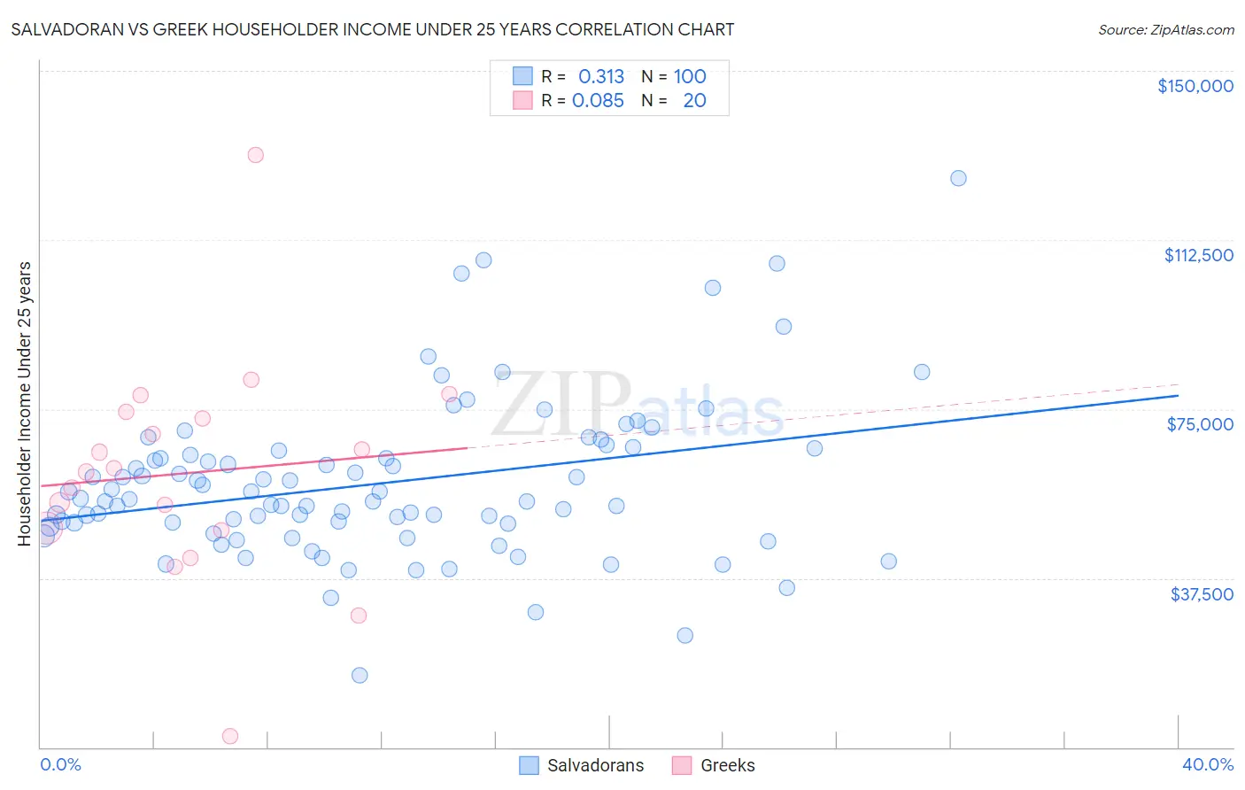 Salvadoran vs Greek Householder Income Under 25 years