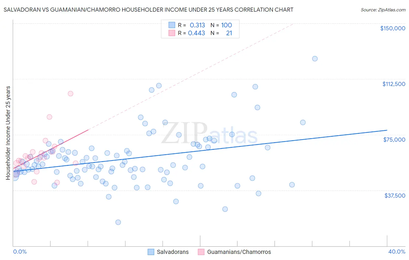 Salvadoran vs Guamanian/Chamorro Householder Income Under 25 years