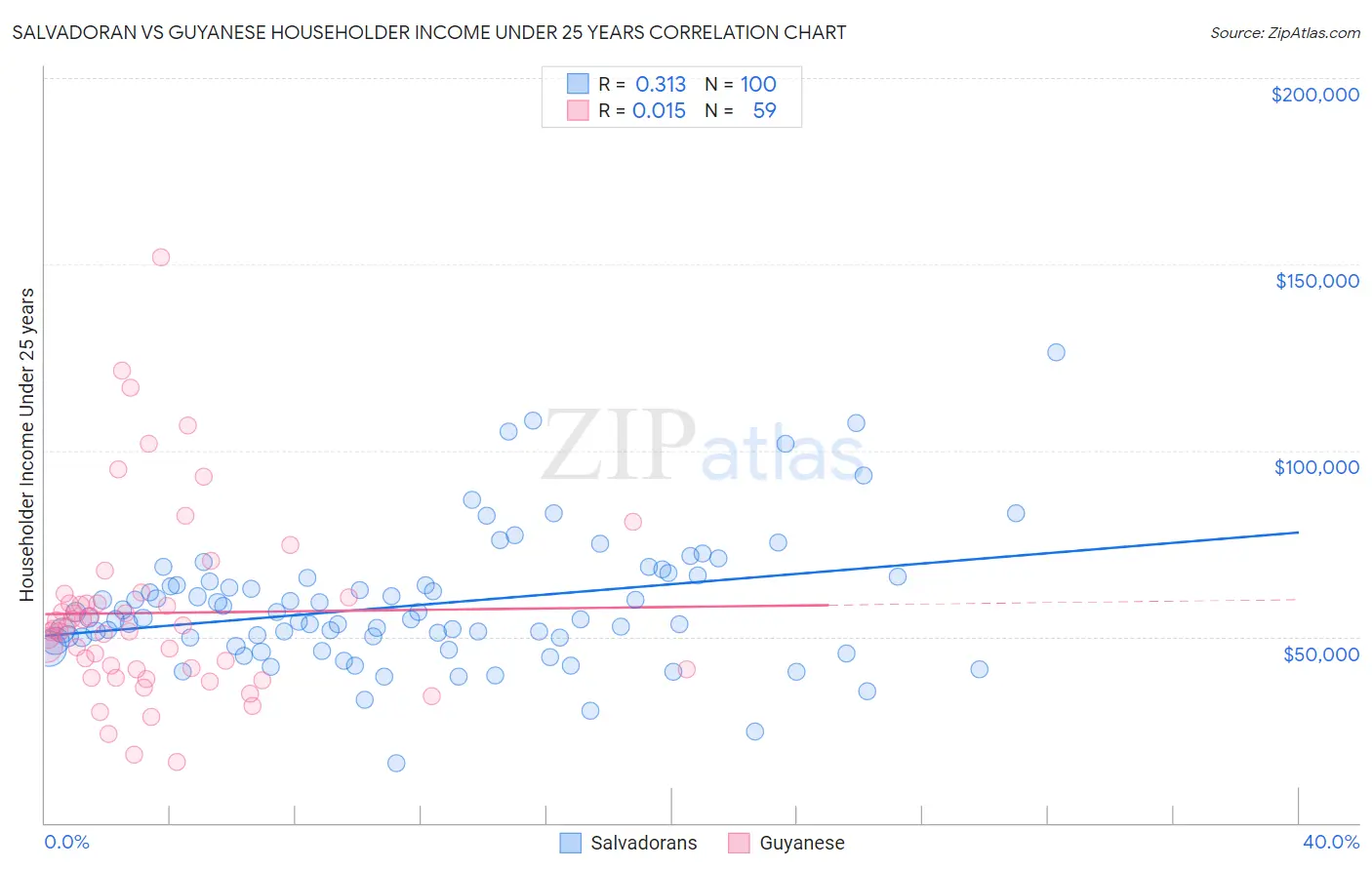 Salvadoran vs Guyanese Householder Income Under 25 years