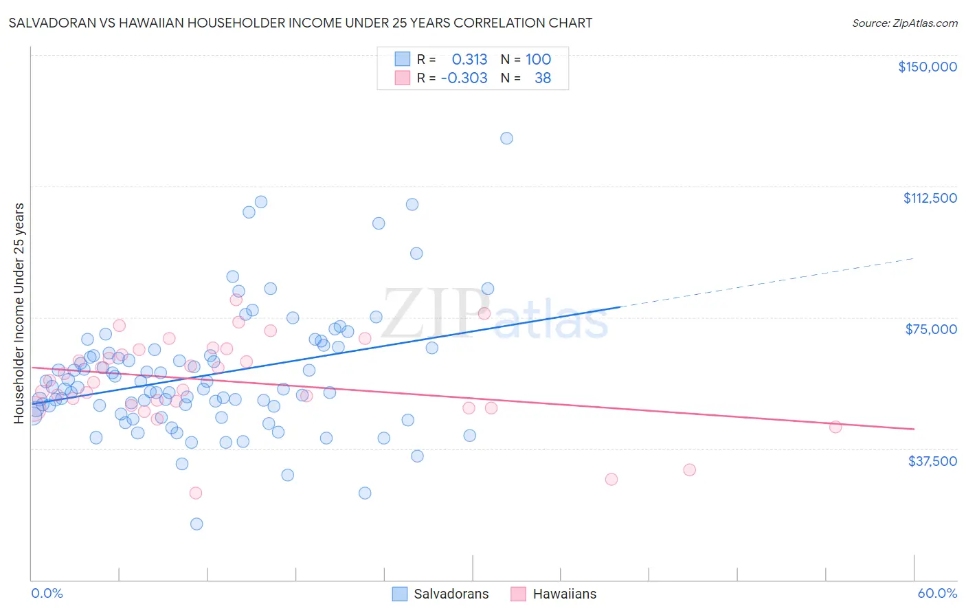 Salvadoran vs Hawaiian Householder Income Under 25 years