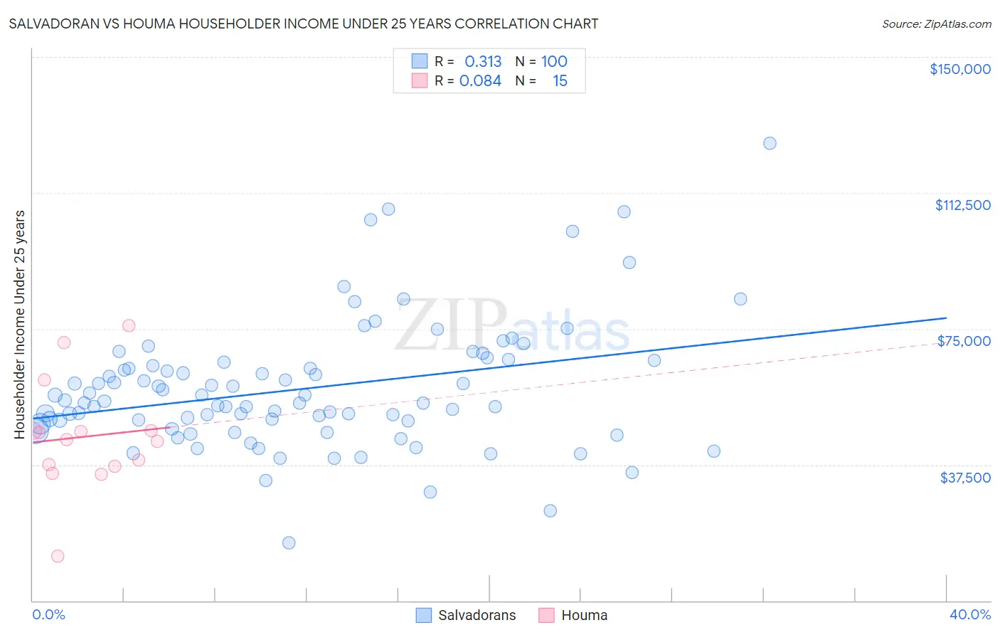 Salvadoran vs Houma Householder Income Under 25 years