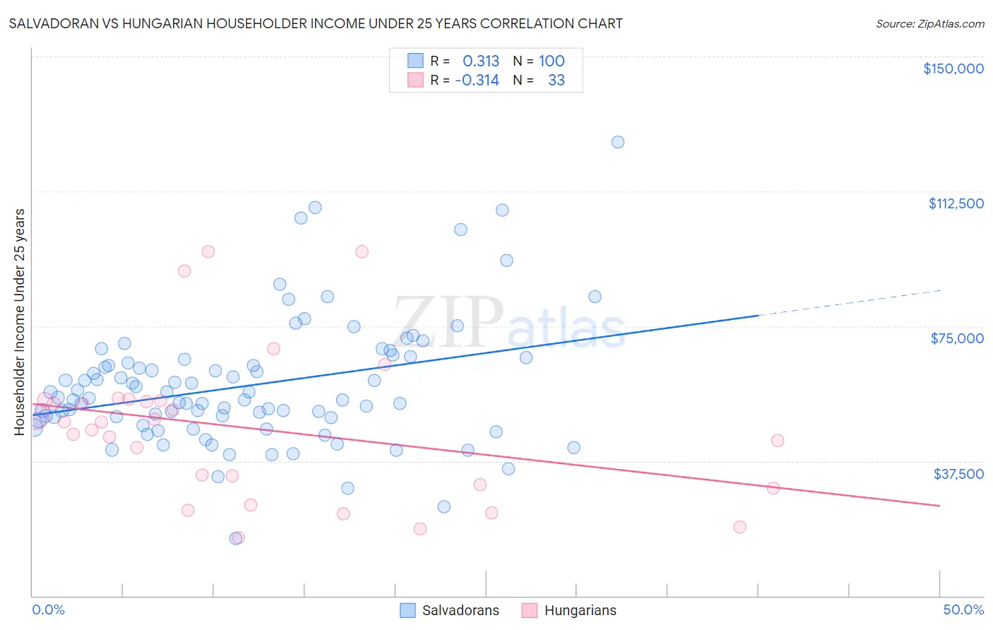 Salvadoran vs Hungarian Householder Income Under 25 years