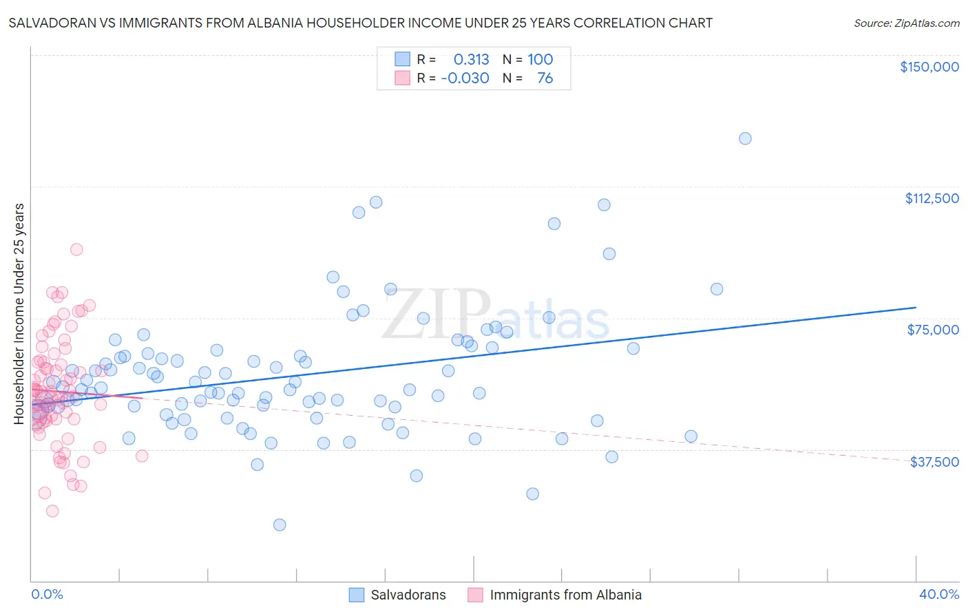 Salvadoran vs Immigrants from Albania Householder Income Under 25 years