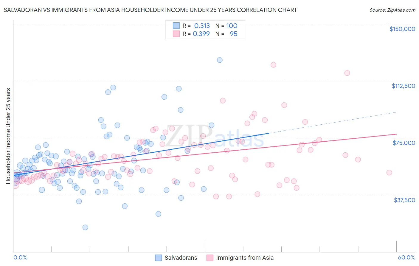 Salvadoran vs Immigrants from Asia Householder Income Under 25 years