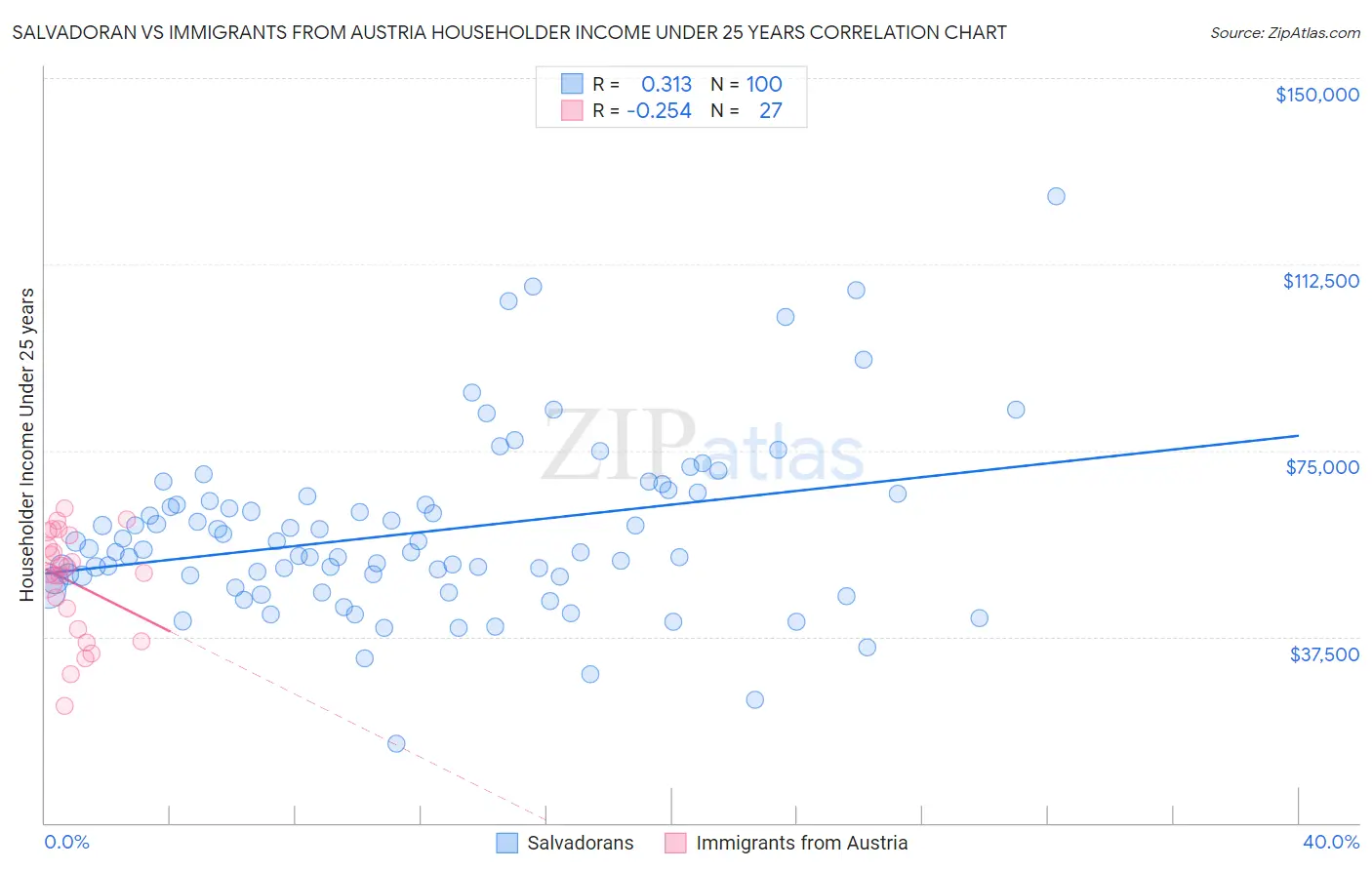 Salvadoran vs Immigrants from Austria Householder Income Under 25 years