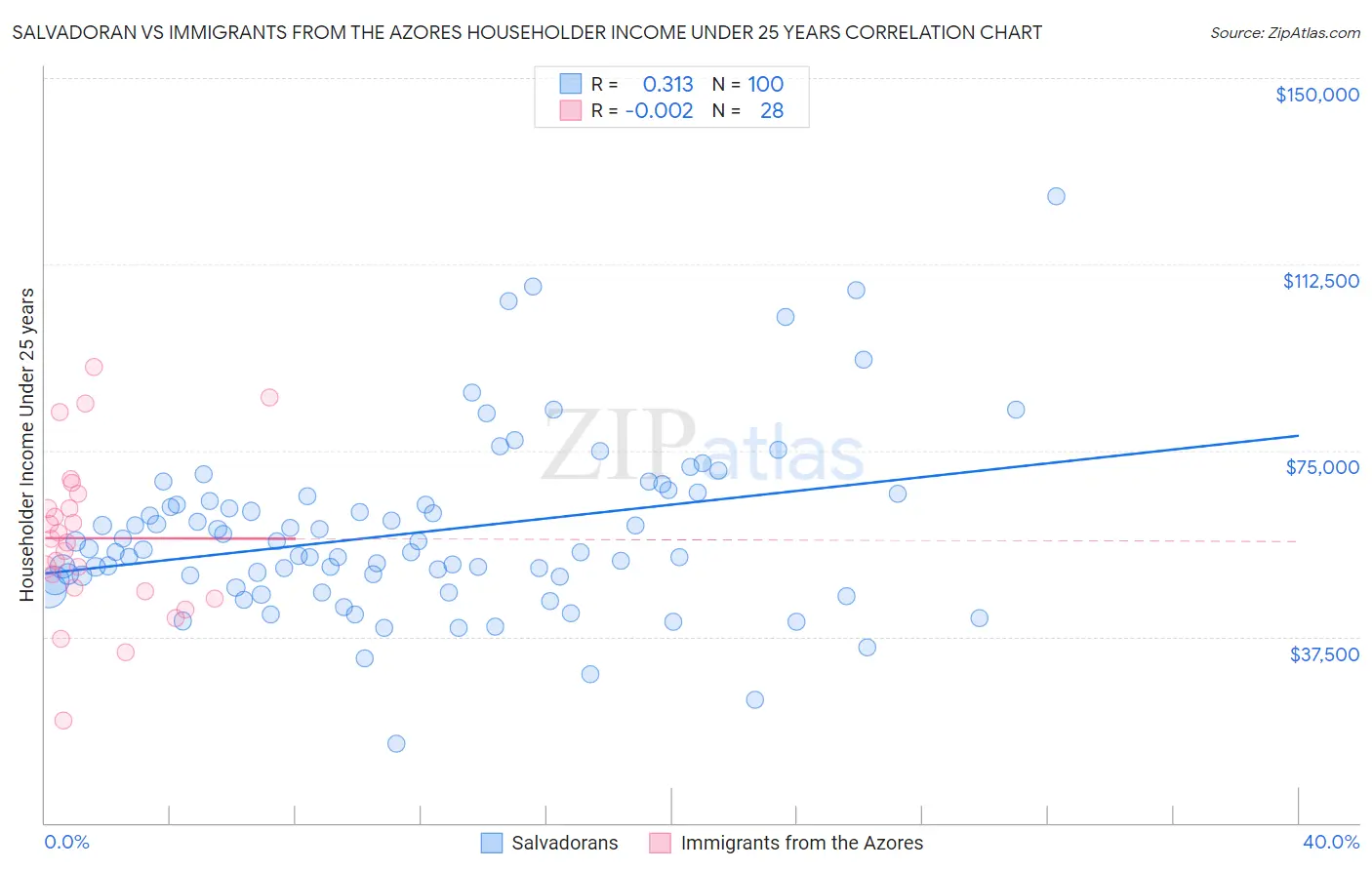 Salvadoran vs Immigrants from the Azores Householder Income Under 25 years