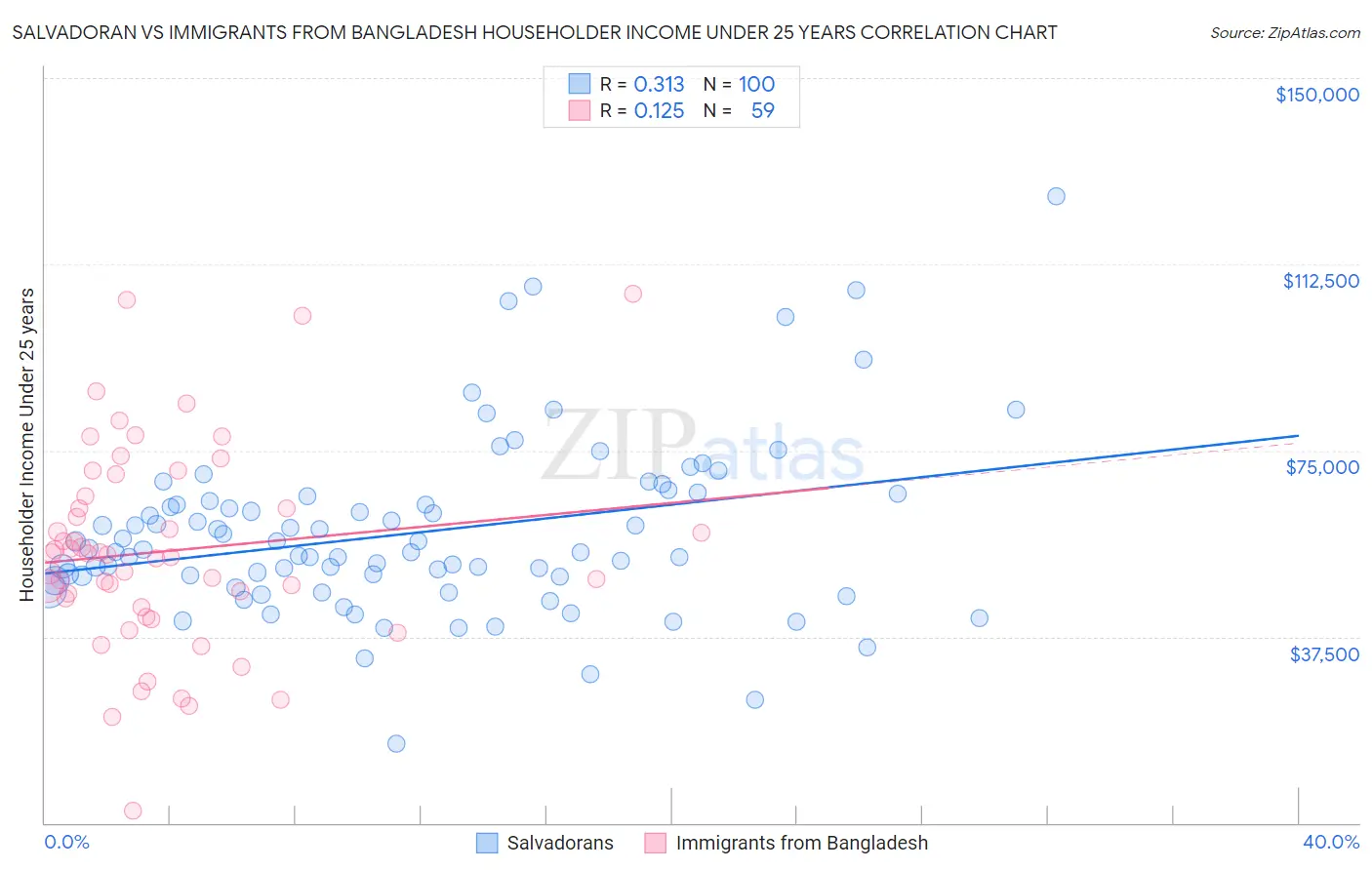 Salvadoran vs Immigrants from Bangladesh Householder Income Under 25 years