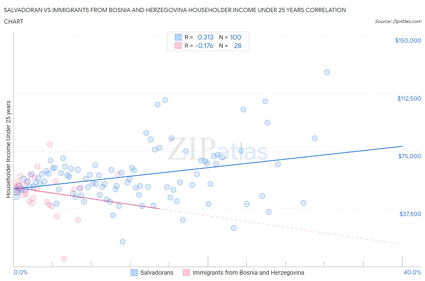 Salvadoran vs Immigrants from Bosnia and Herzegovina Householder Income Under 25 years