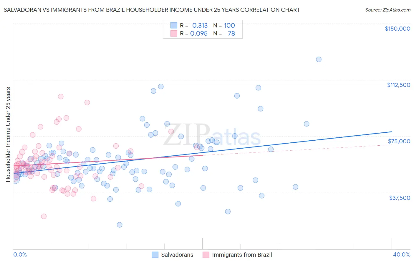 Salvadoran vs Immigrants from Brazil Householder Income Under 25 years