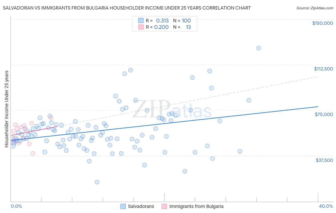 Salvadoran vs Immigrants from Bulgaria Householder Income Under 25 years