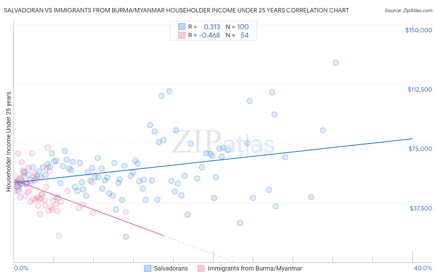 Salvadoran vs Immigrants from Burma/Myanmar Householder Income Under 25 years