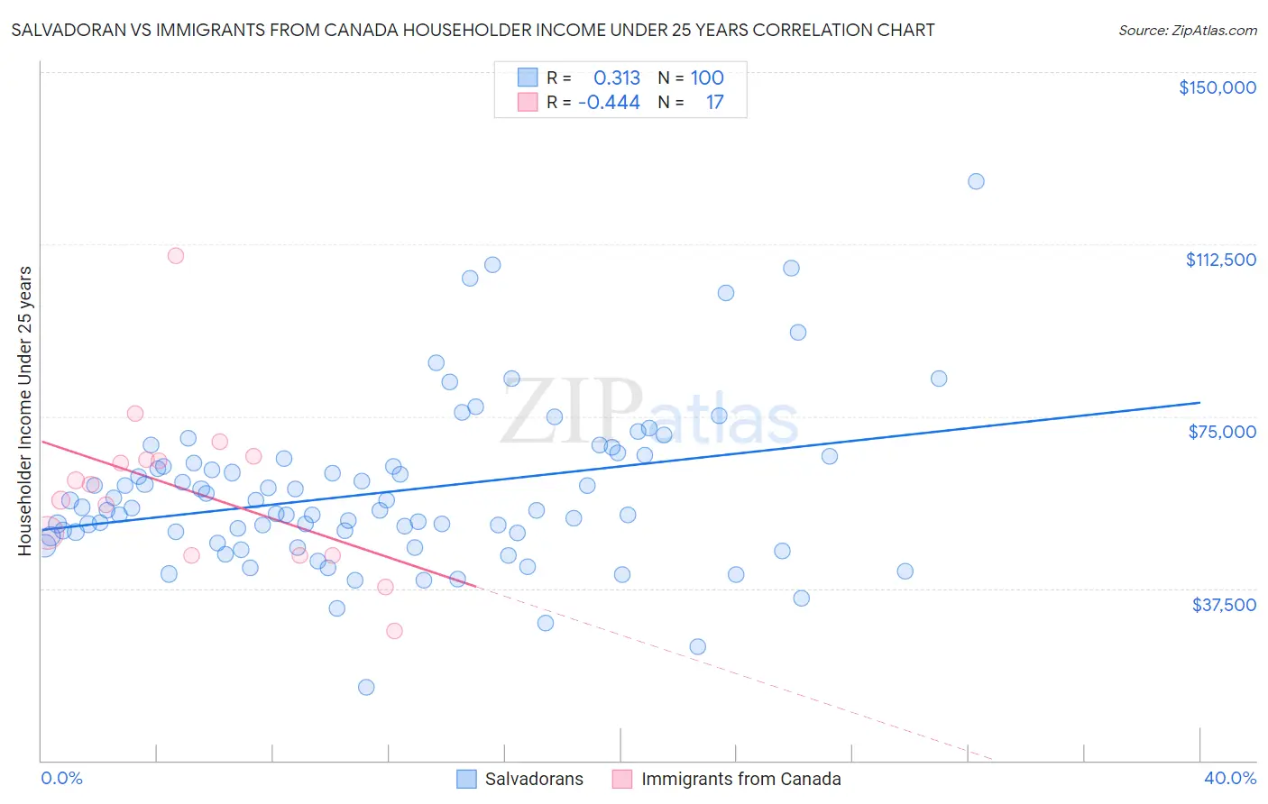 Salvadoran vs Immigrants from Canada Householder Income Under 25 years