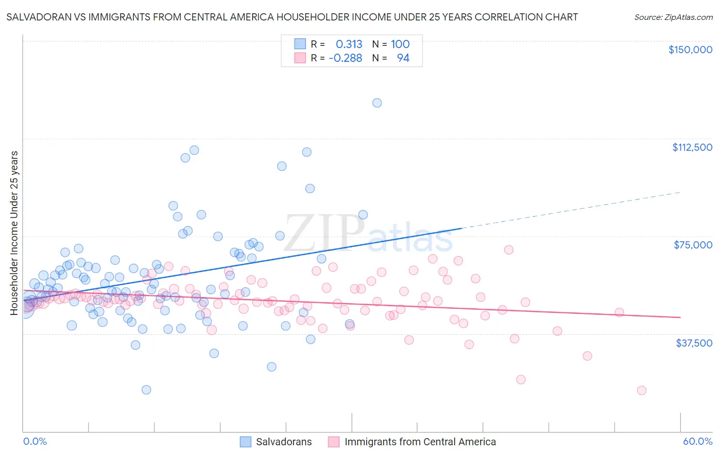 Salvadoran vs Immigrants from Central America Householder Income Under 25 years