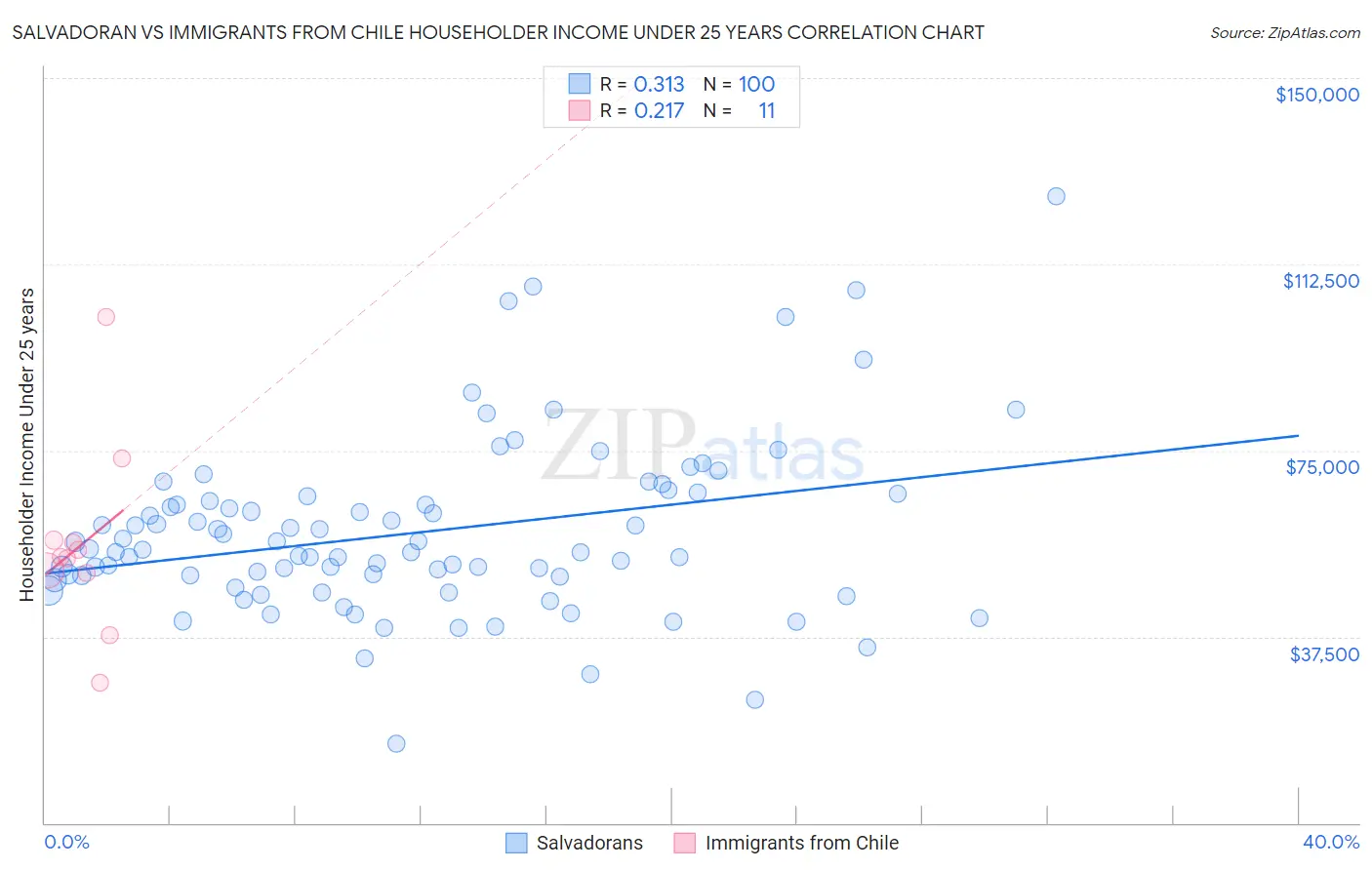 Salvadoran vs Immigrants from Chile Householder Income Under 25 years