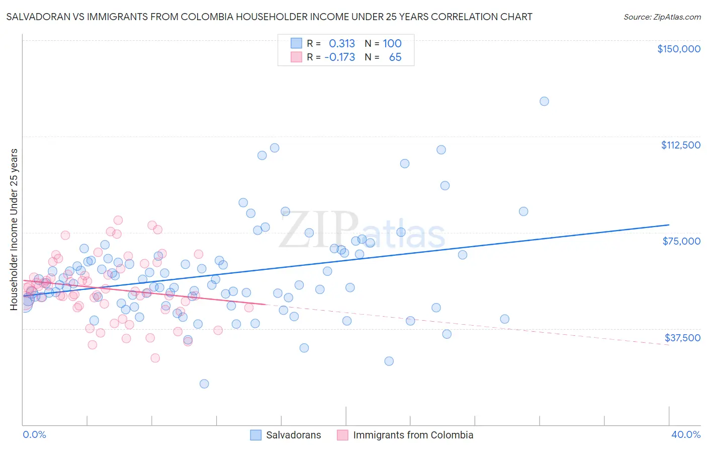 Salvadoran vs Immigrants from Colombia Householder Income Under 25 years