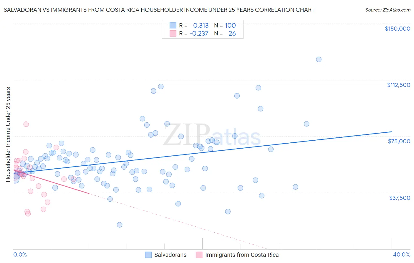 Salvadoran vs Immigrants from Costa Rica Householder Income Under 25 years