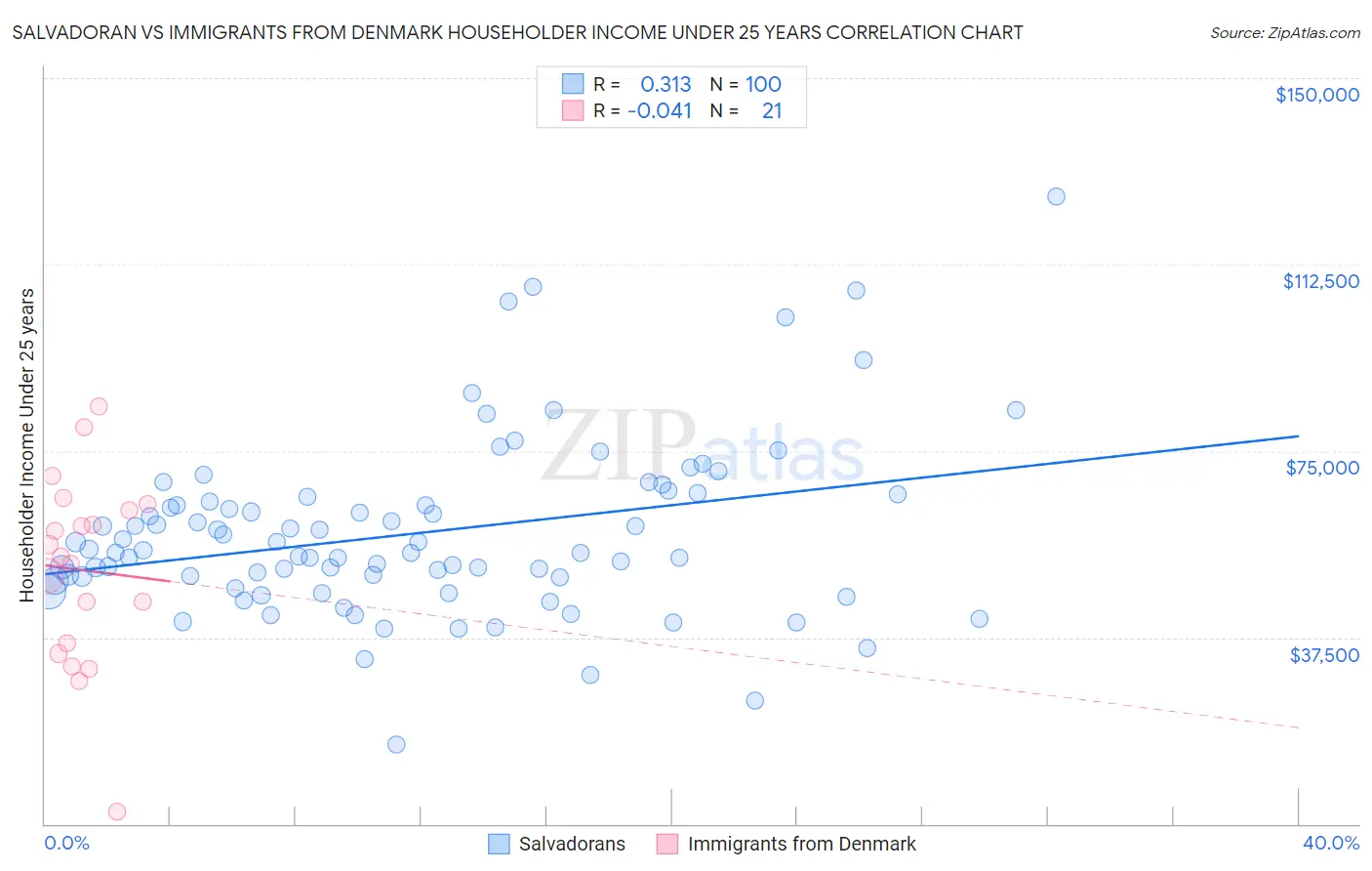 Salvadoran vs Immigrants from Denmark Householder Income Under 25 years