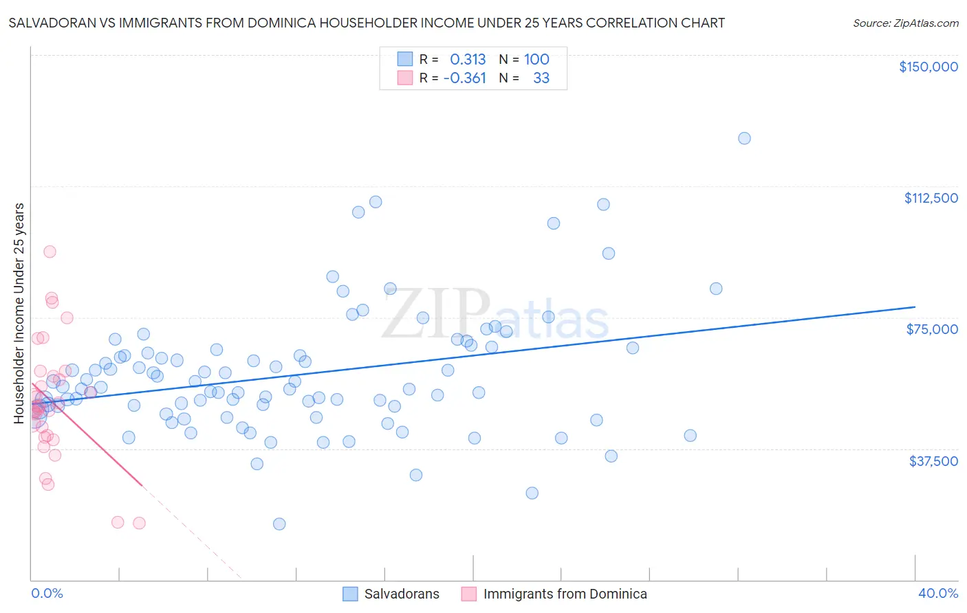 Salvadoran vs Immigrants from Dominica Householder Income Under 25 years