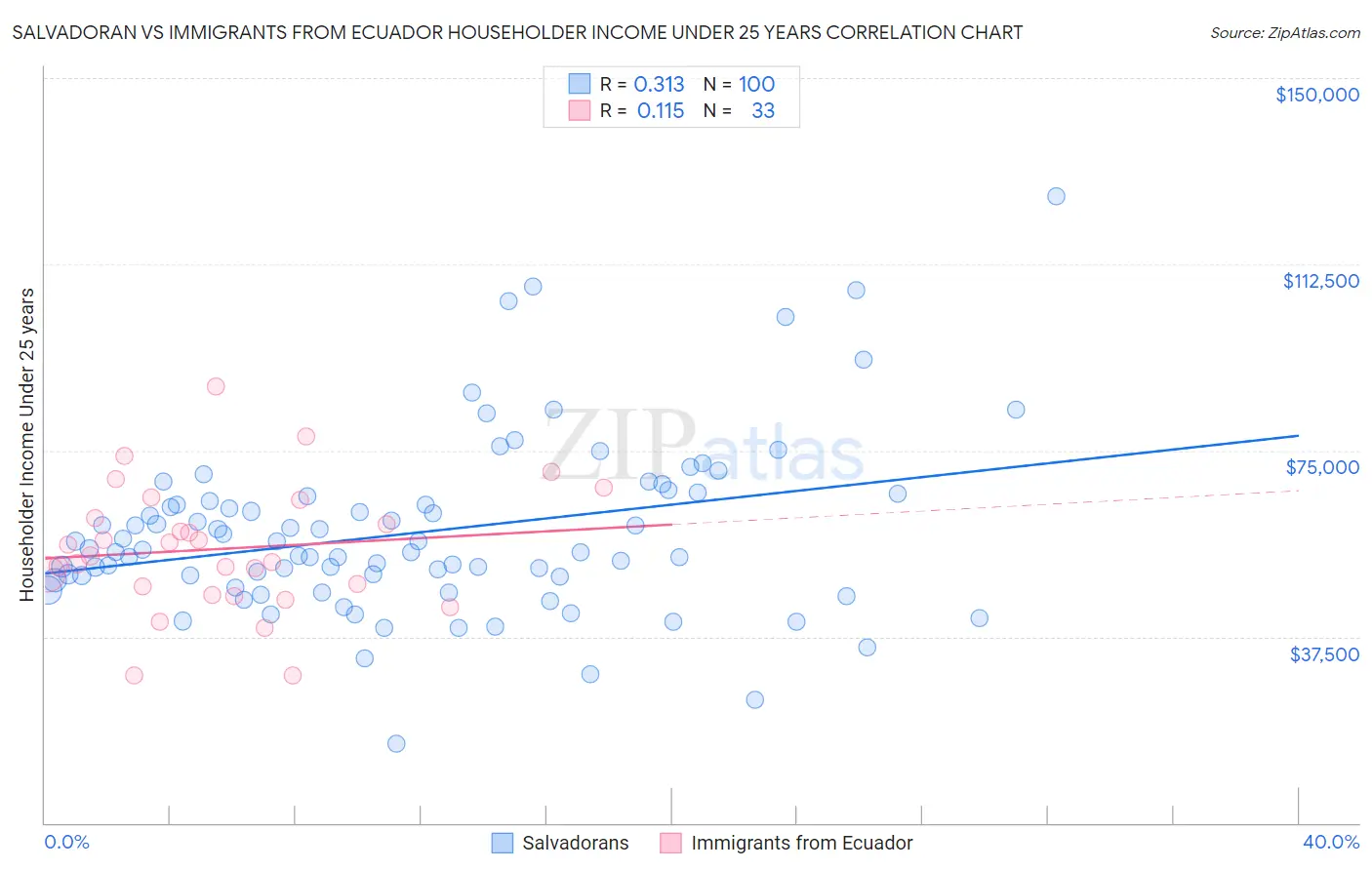 Salvadoran vs Immigrants from Ecuador Householder Income Under 25 years