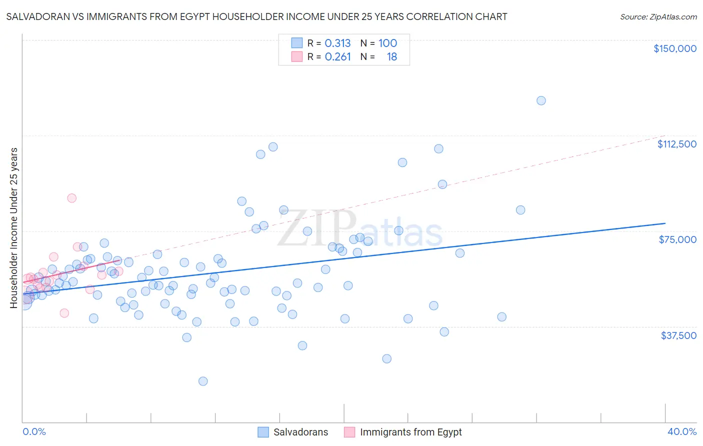 Salvadoran vs Immigrants from Egypt Householder Income Under 25 years