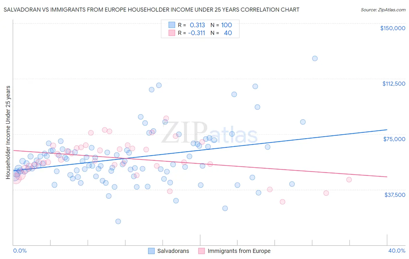 Salvadoran vs Immigrants from Europe Householder Income Under 25 years