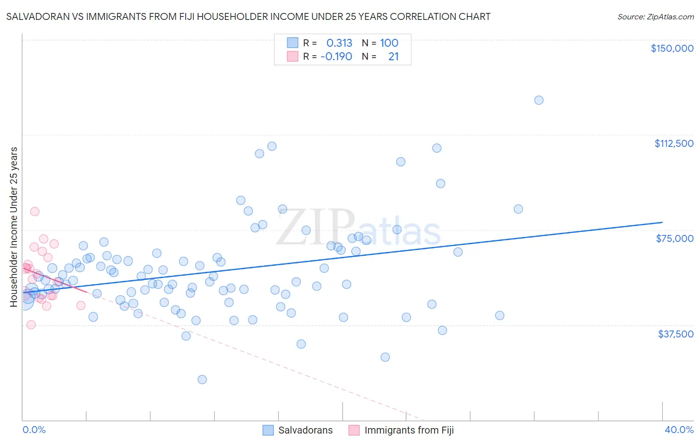 Salvadoran vs Immigrants from Fiji Householder Income Under 25 years