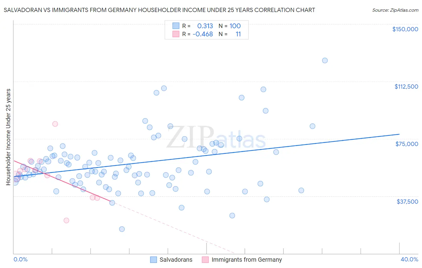 Salvadoran vs Immigrants from Germany Householder Income Under 25 years