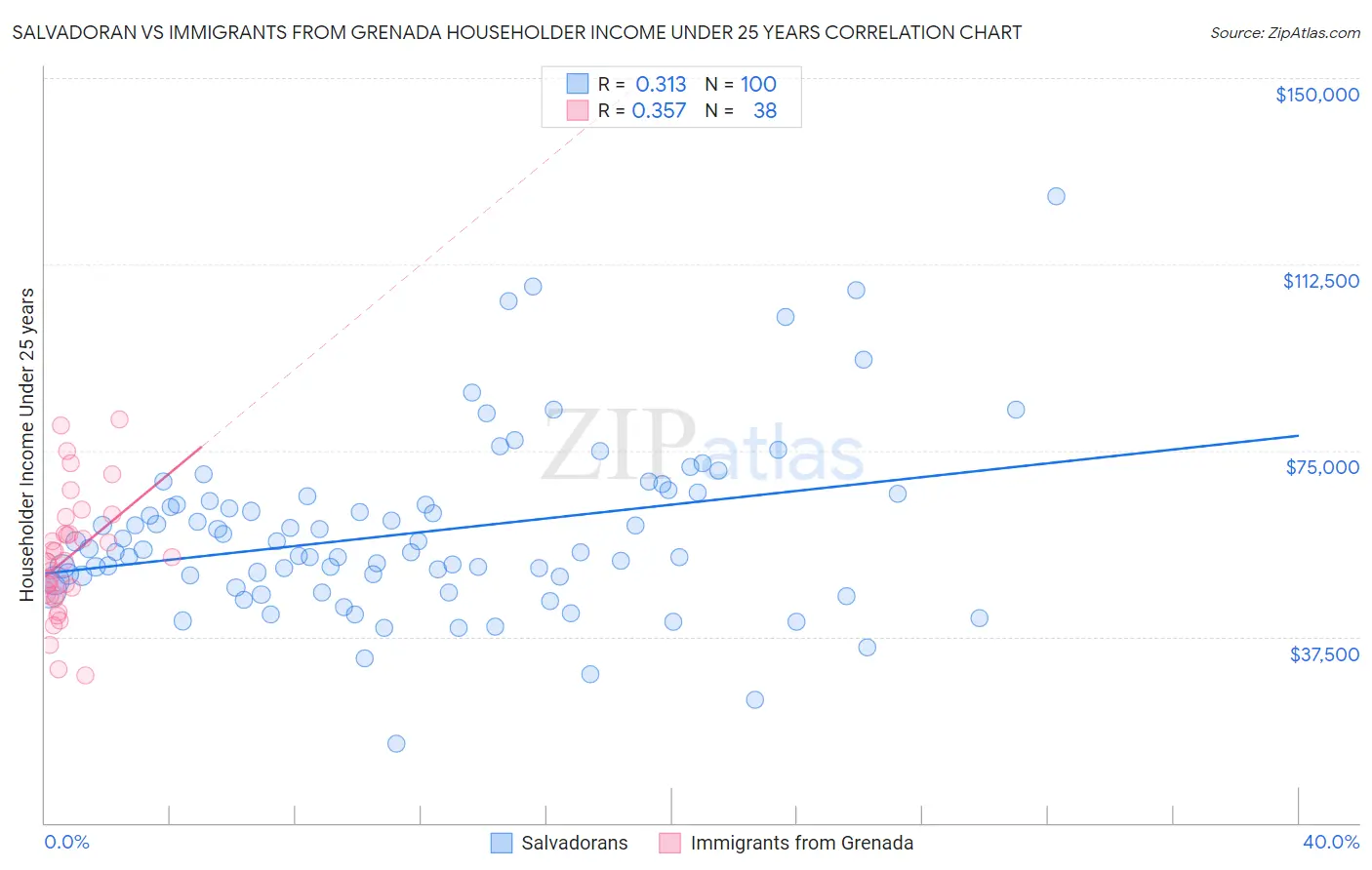 Salvadoran vs Immigrants from Grenada Householder Income Under 25 years