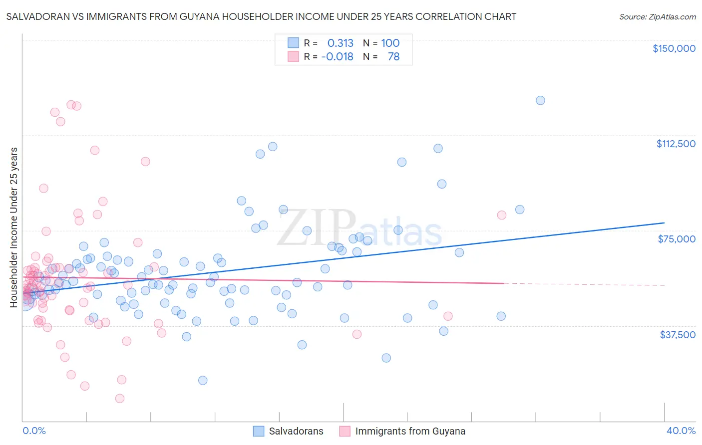 Salvadoran vs Immigrants from Guyana Householder Income Under 25 years