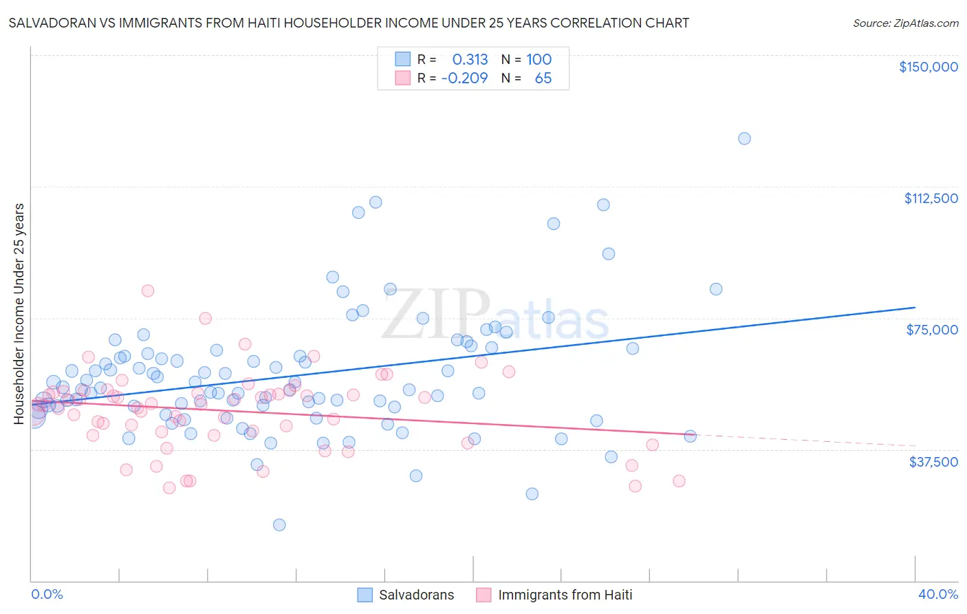 Salvadoran vs Immigrants from Haiti Householder Income Under 25 years