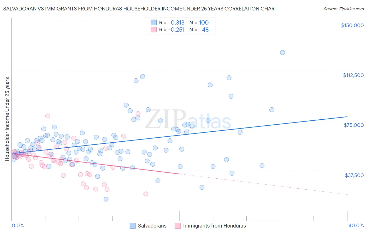 Salvadoran vs Immigrants from Honduras Householder Income Under 25 years