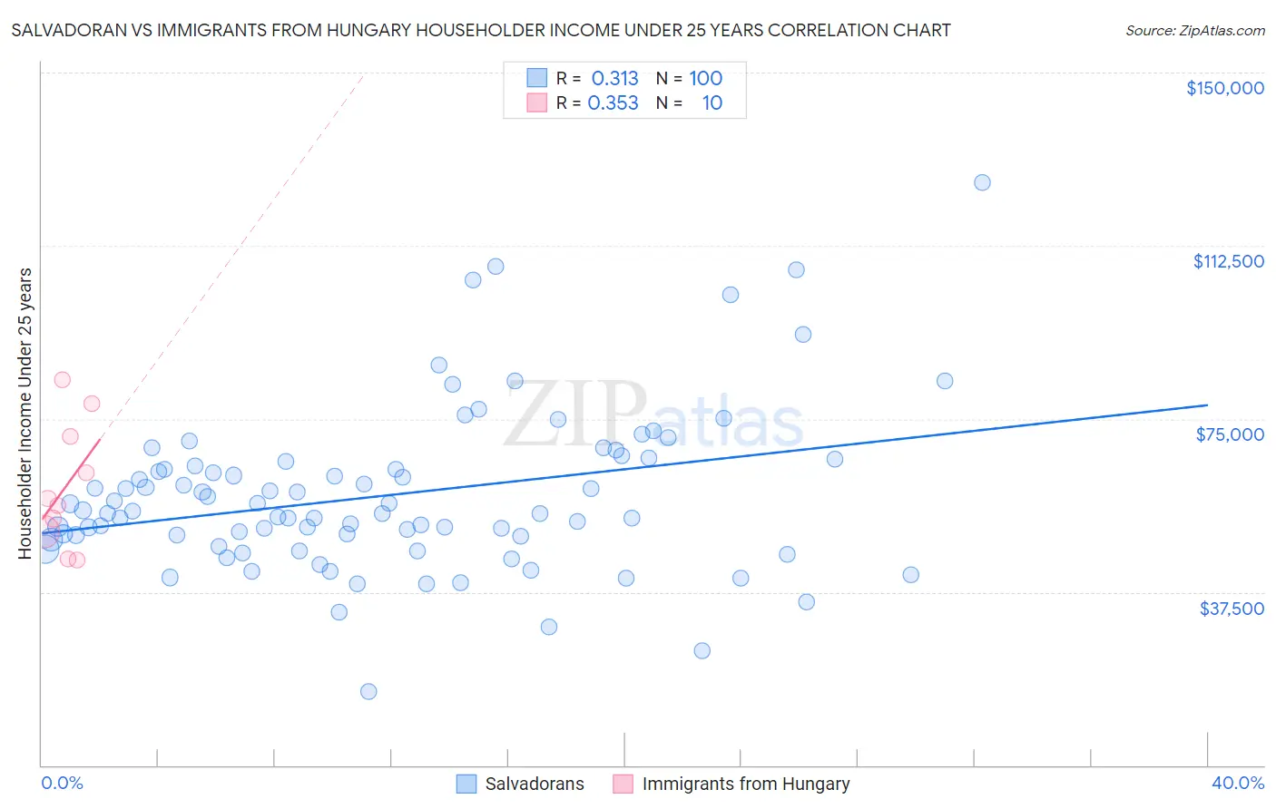 Salvadoran vs Immigrants from Hungary Householder Income Under 25 years