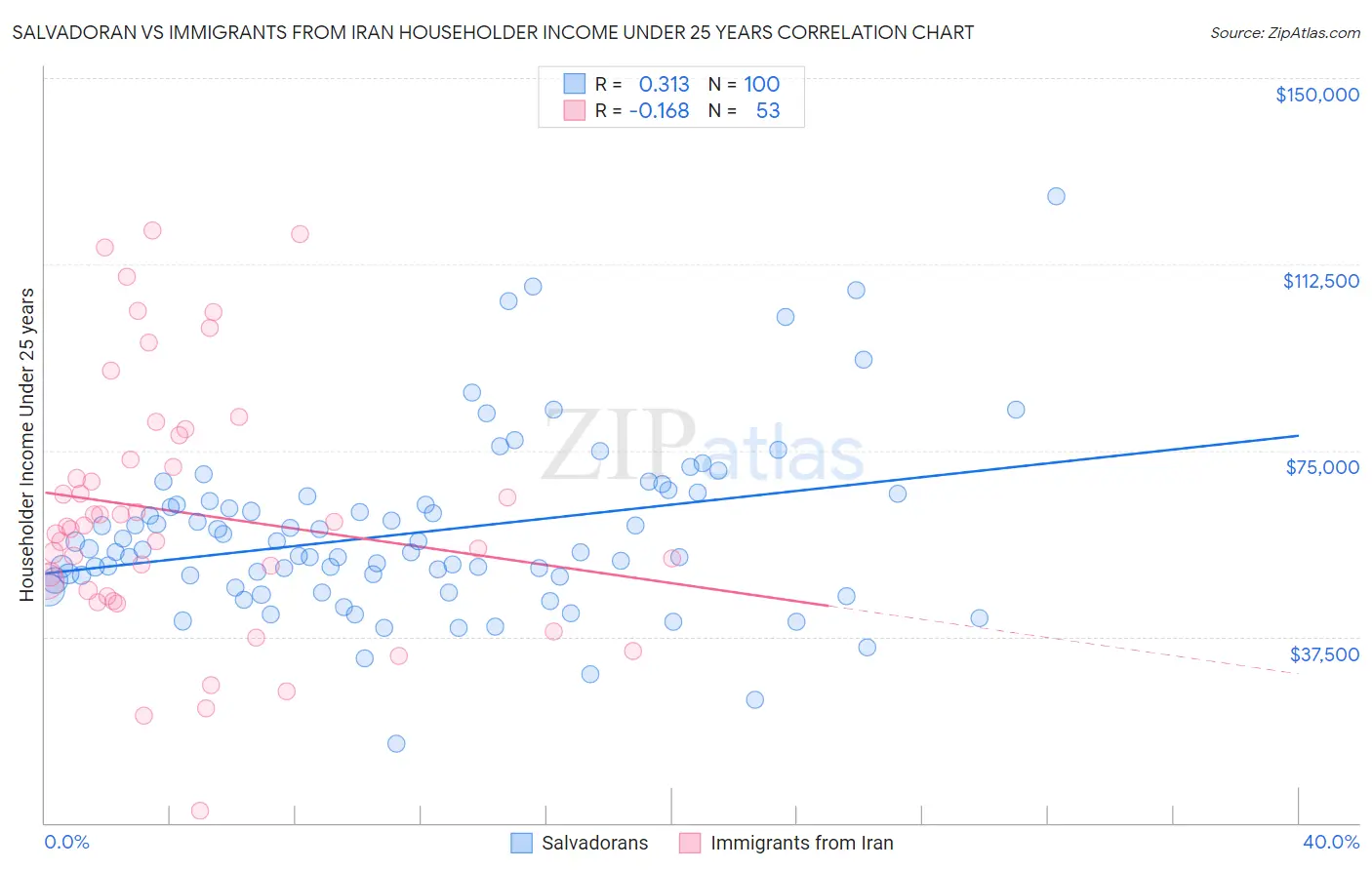 Salvadoran vs Immigrants from Iran Householder Income Under 25 years