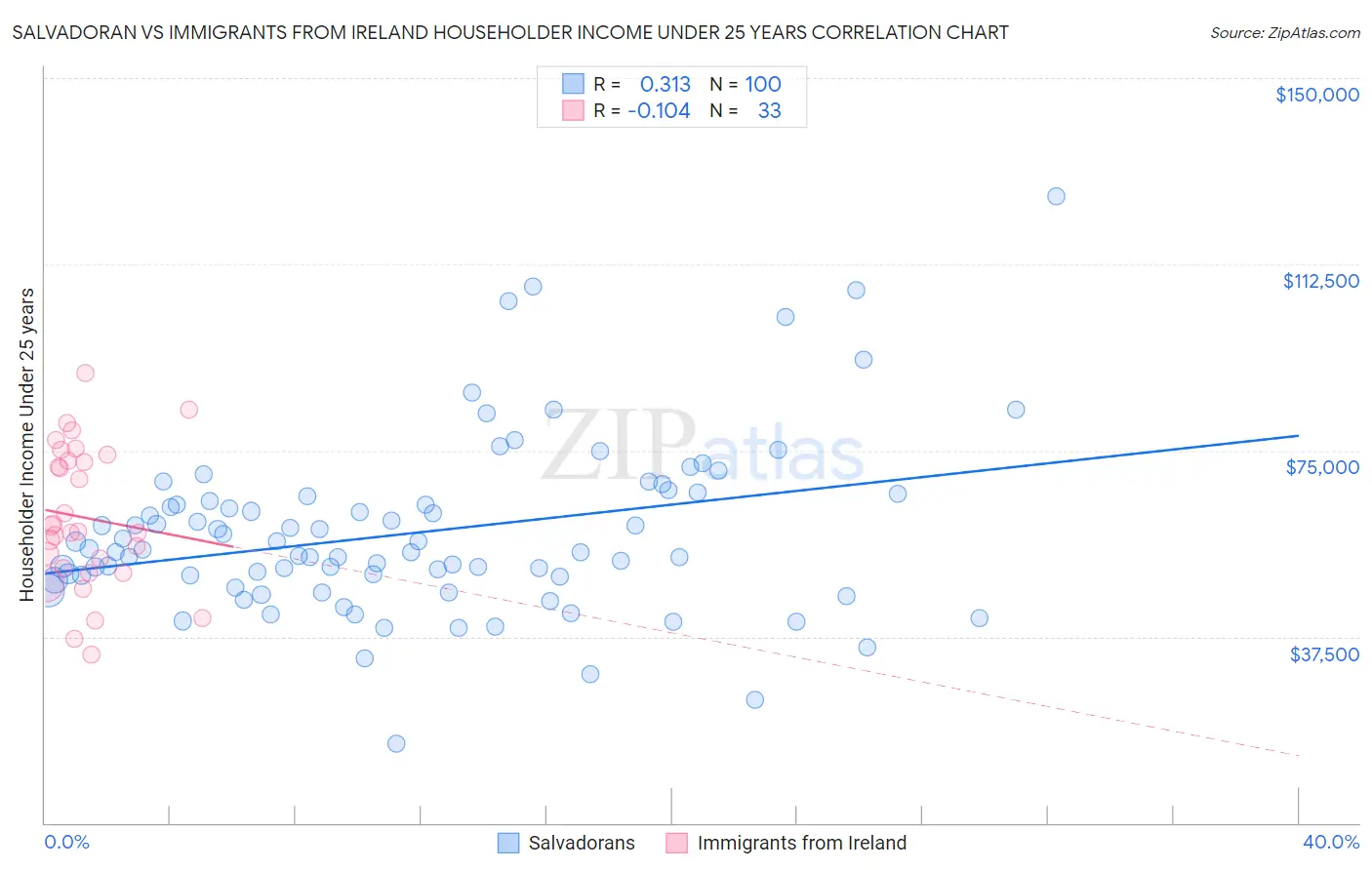 Salvadoran vs Immigrants from Ireland Householder Income Under 25 years