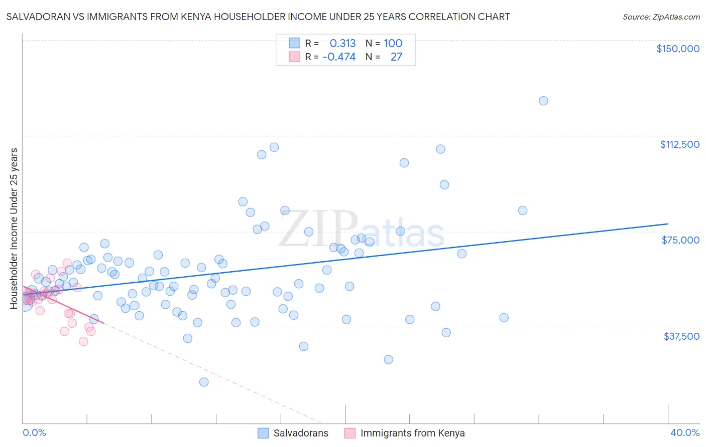 Salvadoran vs Immigrants from Kenya Householder Income Under 25 years