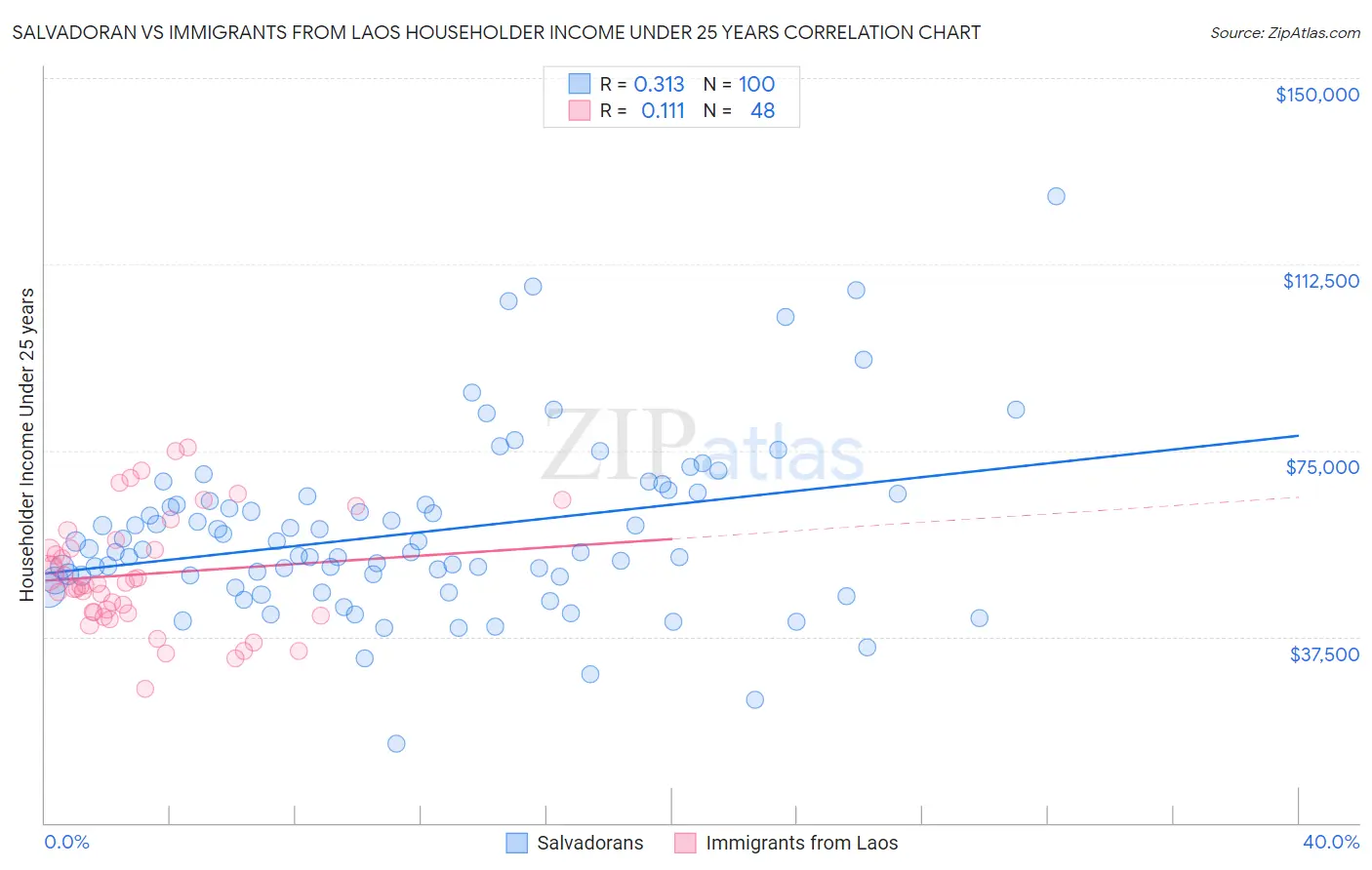 Salvadoran vs Immigrants from Laos Householder Income Under 25 years