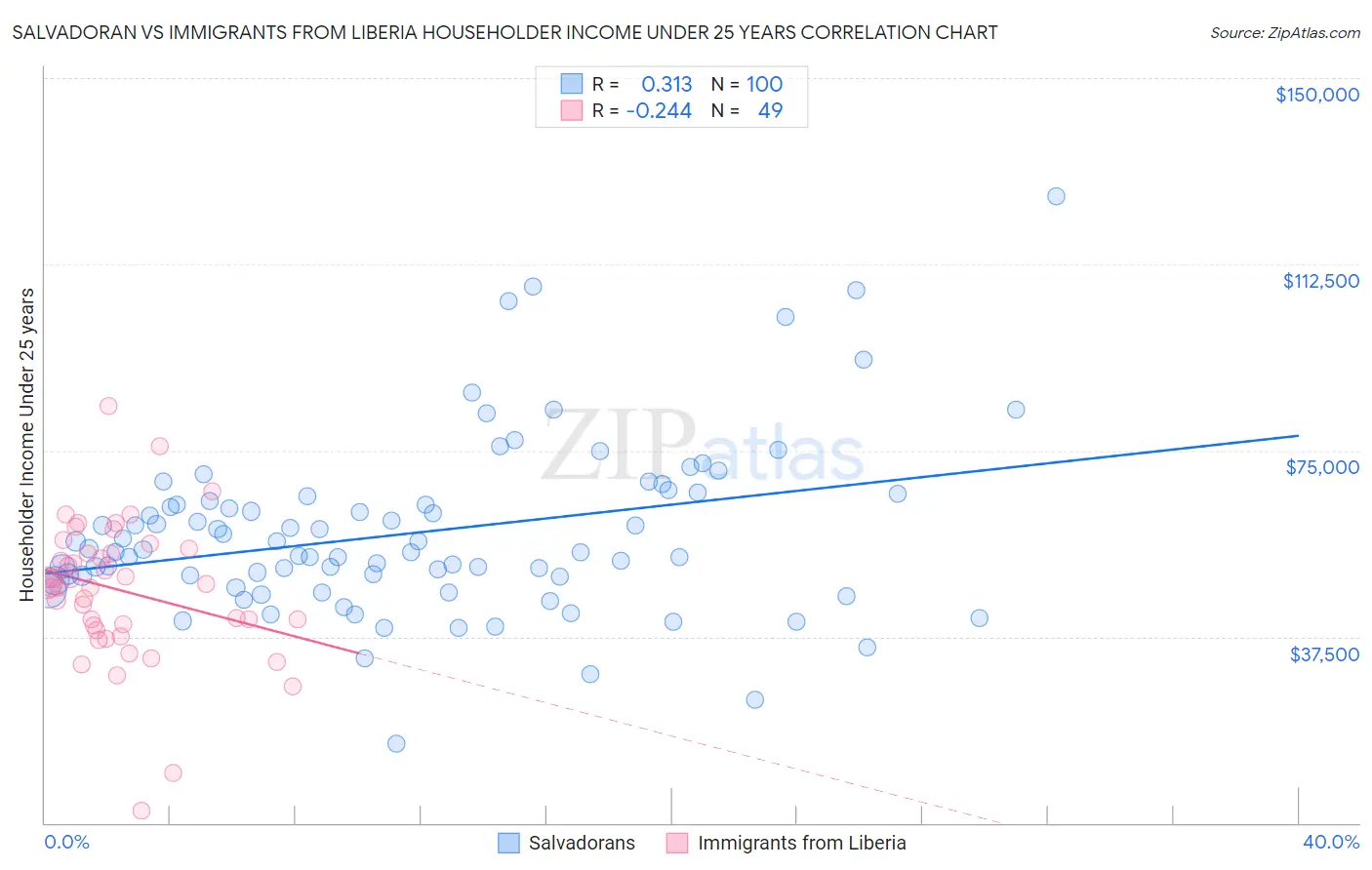 Salvadoran vs Immigrants from Liberia Householder Income Under 25 years