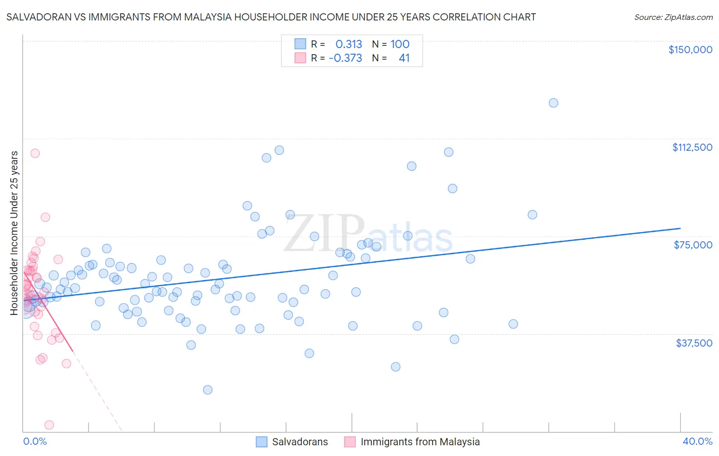 Salvadoran vs Immigrants from Malaysia Householder Income Under 25 years