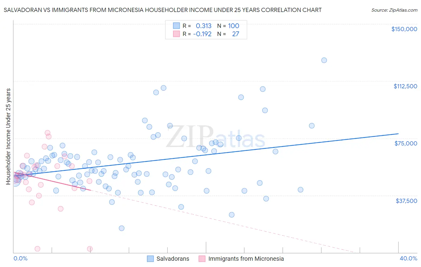 Salvadoran vs Immigrants from Micronesia Householder Income Under 25 years