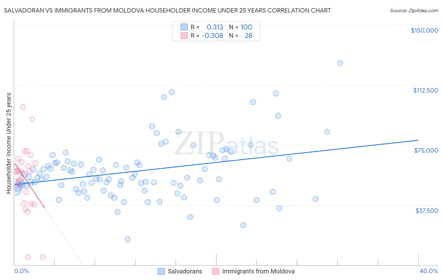 Salvadoran vs Immigrants from Moldova Householder Income Under 25 years