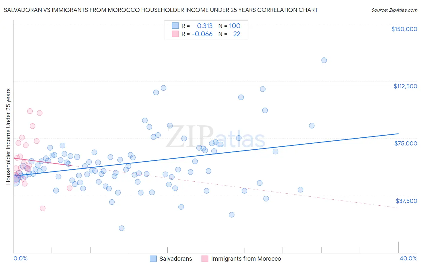 Salvadoran vs Immigrants from Morocco Householder Income Under 25 years
