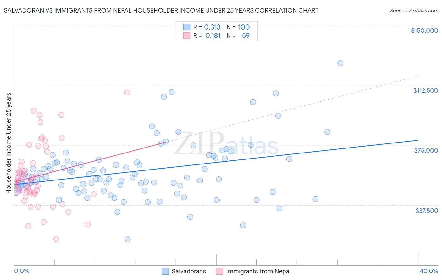 Salvadoran vs Immigrants from Nepal Householder Income Under 25 years