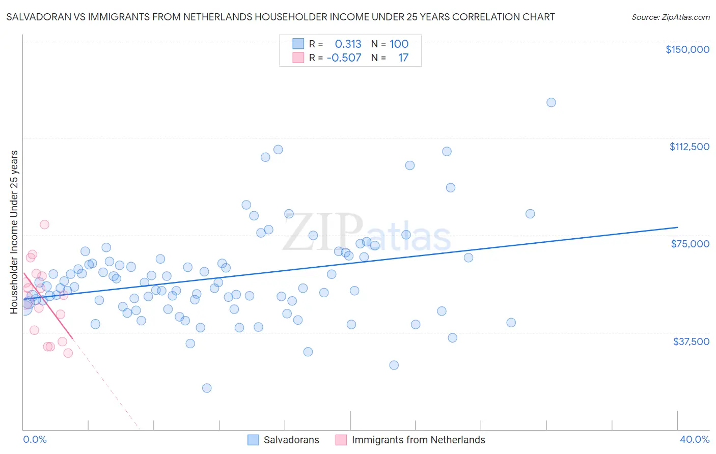 Salvadoran vs Immigrants from Netherlands Householder Income Under 25 years