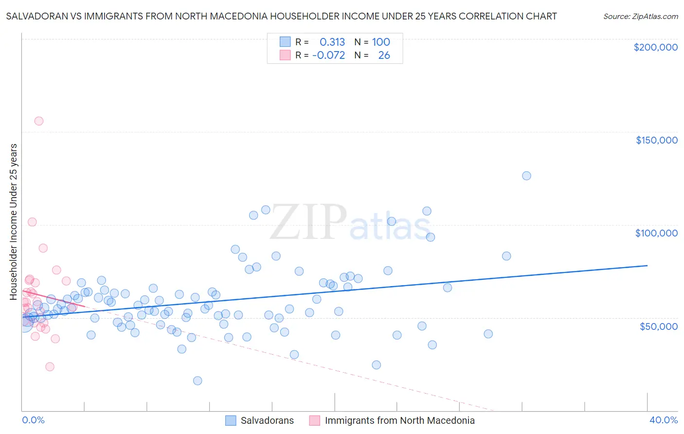 Salvadoran vs Immigrants from North Macedonia Householder Income Under 25 years