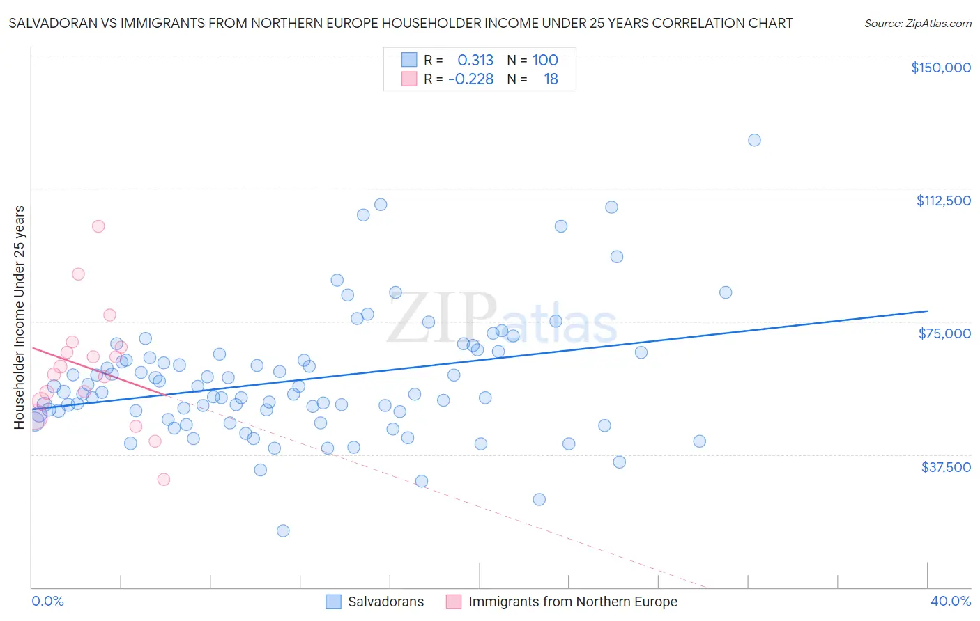 Salvadoran vs Immigrants from Northern Europe Householder Income Under 25 years