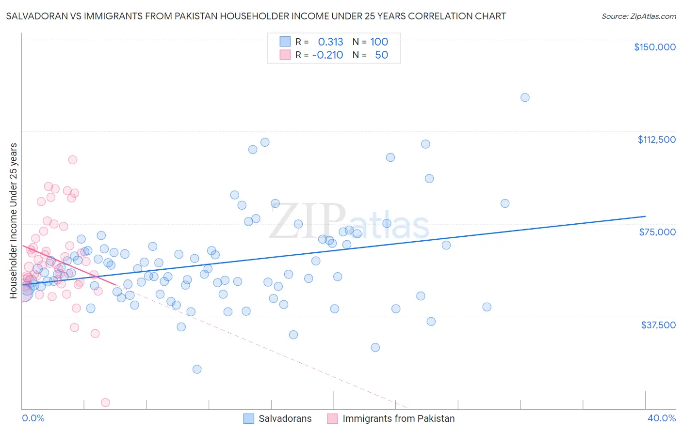 Salvadoran vs Immigrants from Pakistan Householder Income Under 25 years